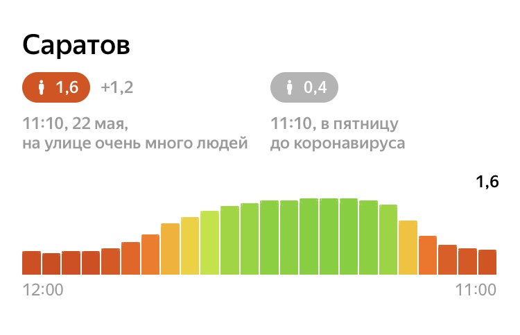 В Саратове индекс самоизоляции упал до 1,6 балла