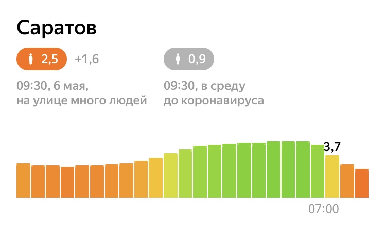 Индекс самоизоляции Саратова упал до 2,5 балла