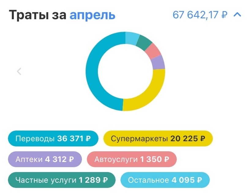 Саратовцы назвали суммы ежемесячных трат