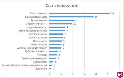 Главным качеством сотрудников руководители считают ответственность 