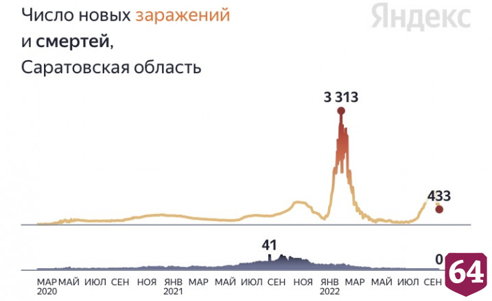 В Саратовской области 80 дней не умирали от коронавируса