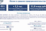 Объем внешней торговли Саратовской области вырос на 20%