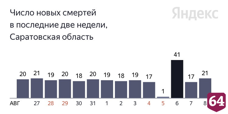 Коронавирус стал причиной смерти саратовцев от 56 до 87 лет