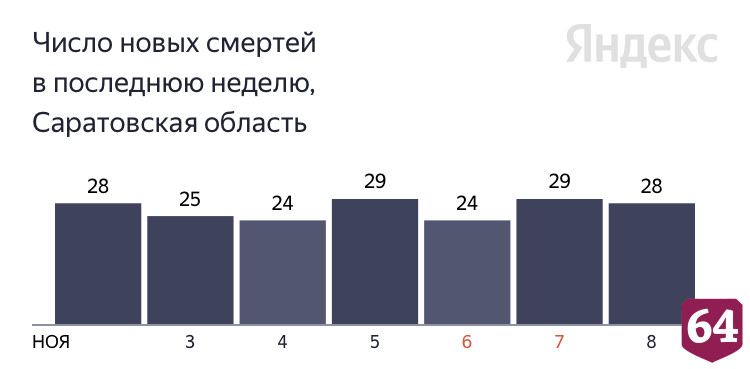 Коронавирус стал причиной смерти саратовцев от 52 до 96 лет