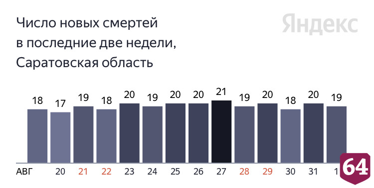 От коронавируса умерли саратовцы в возрасте от 44 лет до 91 года