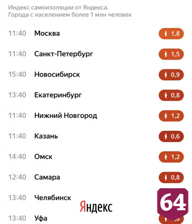 Саратов продолжает показывать рекордно низкую самоизоляцию