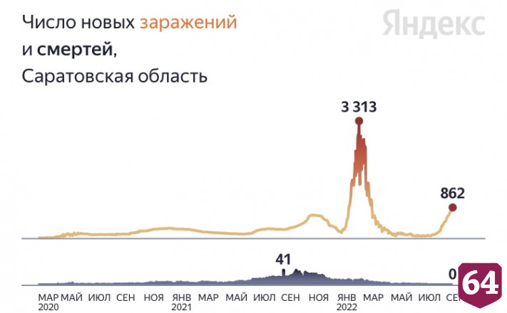 В Саратовской области держится нулевая смертность от коронавируса