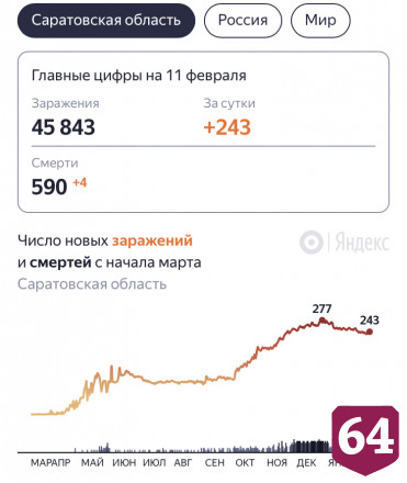 В Саратовской области от коронавируса умерли 590 человек