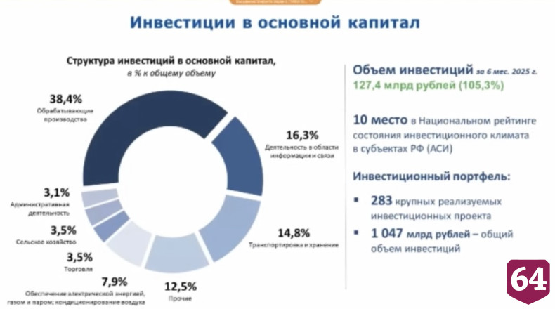 Объем внешней торговли Саратовской области вырос на 20%