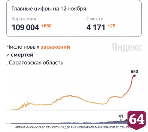 От коронавируса скончались 29 жителей Саратовской области