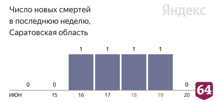 В Саратовской области сутки не фиксировалось смертей от коронавируса