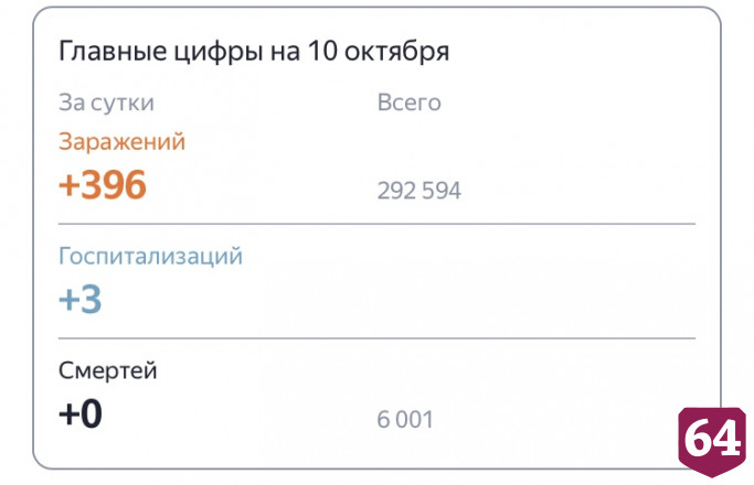 В Саратовской области почти 3 месяца не умирали от коронавируса