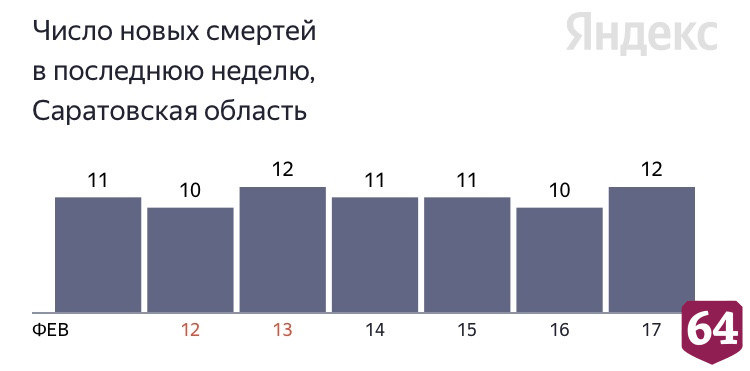 В Саратове от коронавируса скончалась 26-летняя женщина