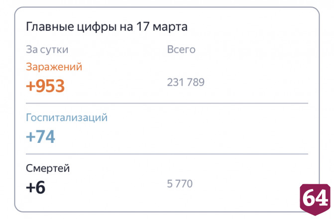 От коронавируса умерли еще 6 пожилых жителей Саратовской области