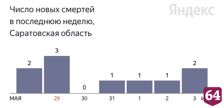 Двое жителей Саратовской области скончались от коронавируса