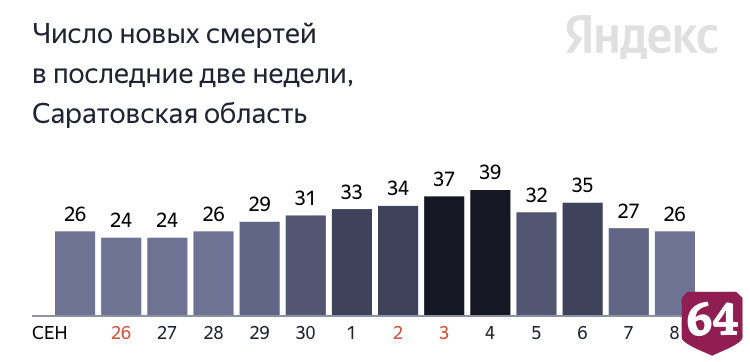В Саратове от коронавируса скончался 31-летний пациент