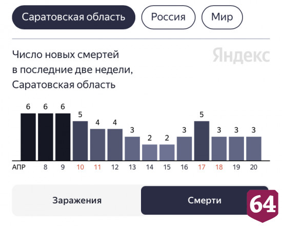 Коронавирус стал причиной смерти пациентов от 59 до 67 лет