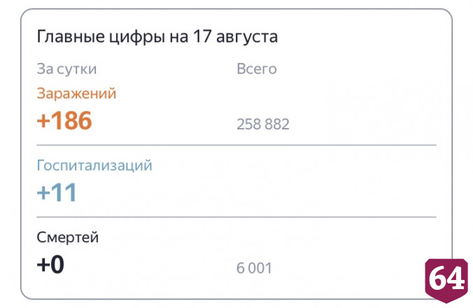В Саратовской области 29 дней держится нулевая смертность от коронавируса