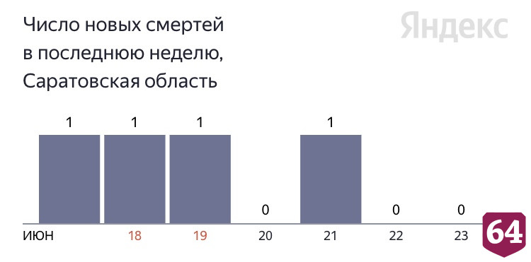 В Саратовской области вторые сутки не фиксируют смертей от коронавируса