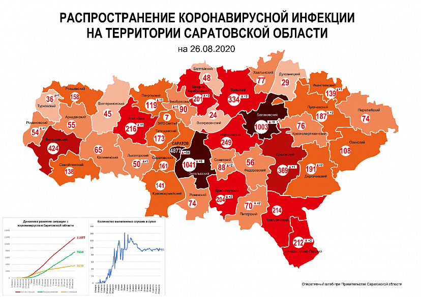 Озвучены лидеры по числу заболевших коронавирусом в Саратовской области