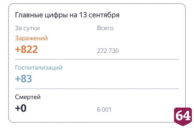 В Саратове держится нулевая смертность от коронавируса