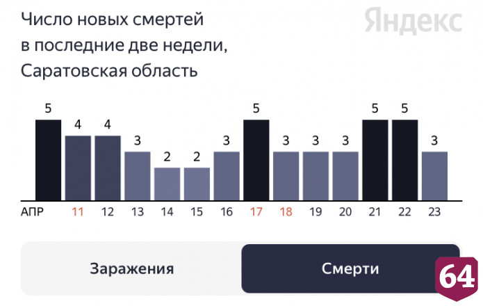 Коронавирус стал причиной смерти пациентов в возрасте от 59 до 84 лет