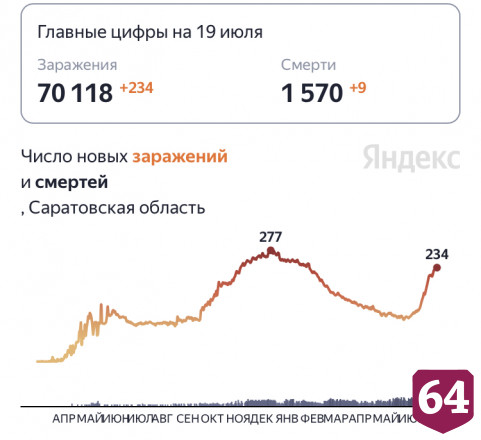 От коронавируса скончались 9 жителей Саратовской области 