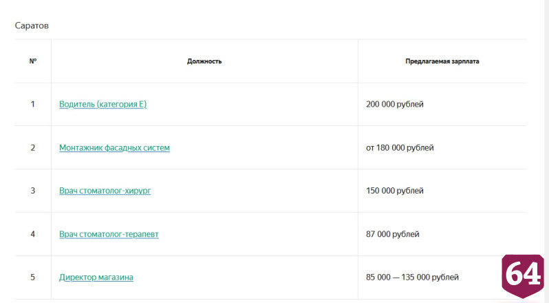 Названа самая высокооплачиваемая вакансия октября в Саратове 
