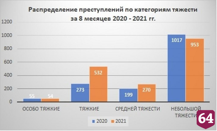 Жительницы Саратовской области стали чаще убивать 