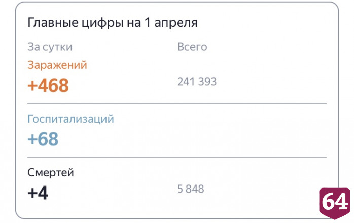 Четверо жителей Саратовской области скончались от коронавируса