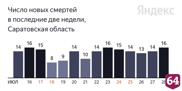 Коронавирус унес жизни пациентов в возрасте от 58 до 84 лет