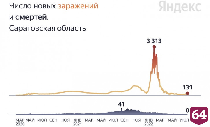 В Саратовской области больше трех недель не было смертей от коронавируса