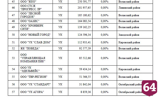 В Саратове 57 УК никогда не платили за вывоз мусора