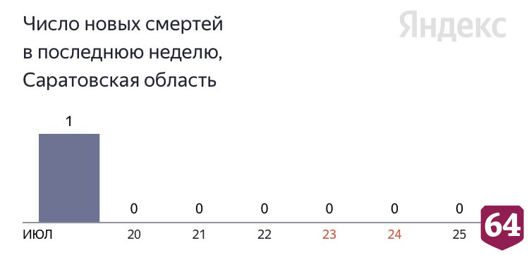 В Саратовской области почти неделю не было смертей от коронавируса 