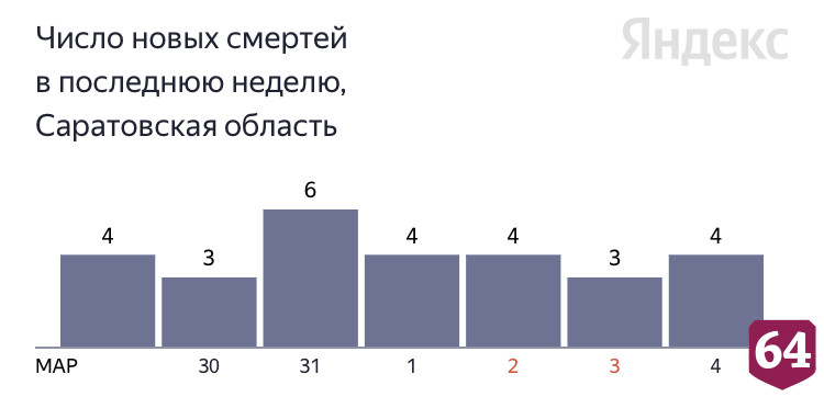 Четверо жителей Саратовской области умерли от коронавируса 