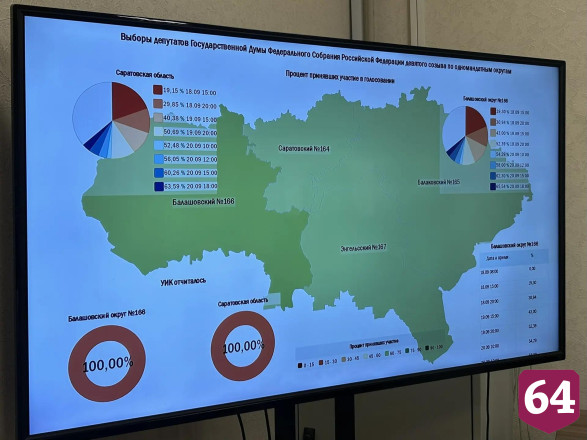 Явка на выборах в Саратовской области превысила 63 процента