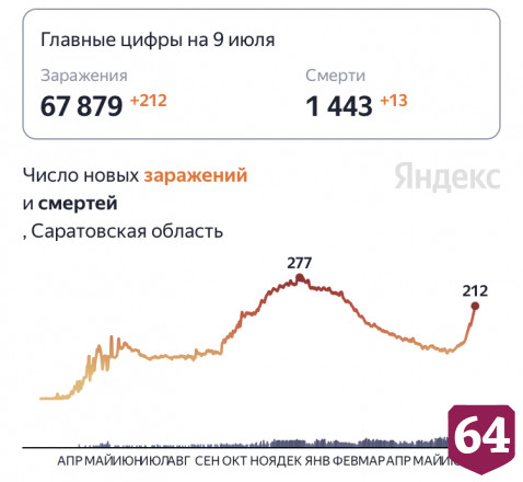 От коронавируса скончались 13 жителей Саратовской области 