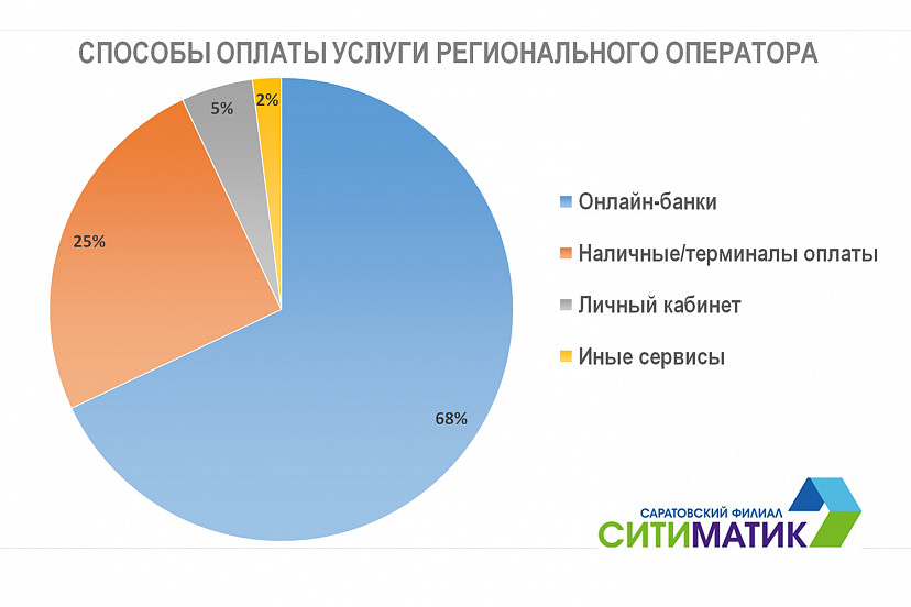 Саратовцы предпочитают оплачивать вывоз ТКО дистанционно  