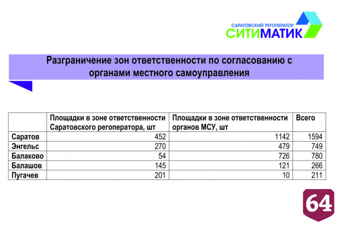 Саратовский регоператор вывез 17500 кубометров веток и листвы 