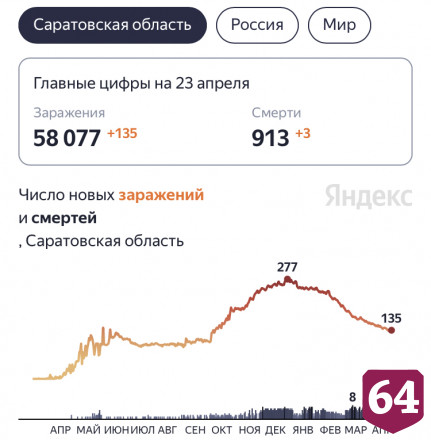 От коронавируса скончались еще три жителя Саратовской области
