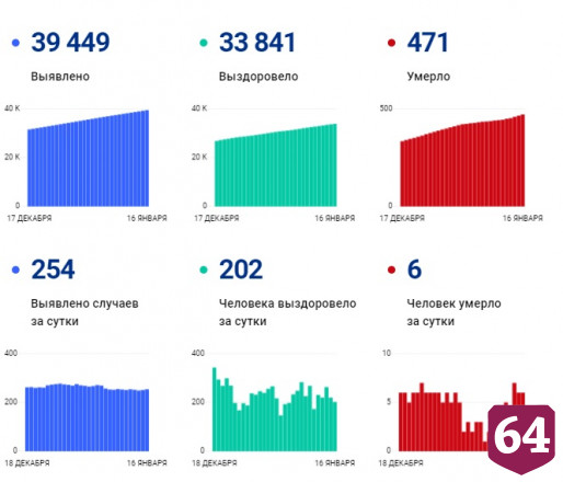 В Саратовской области за сутки от коронавируса скончались 6 человек