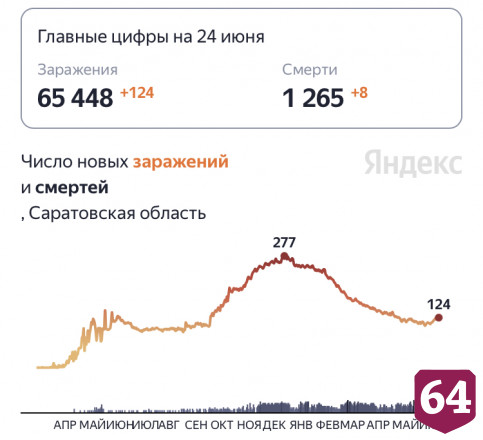 Коронавирус стал причиной смерти 8 жителей Саратовской области 
