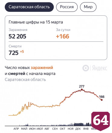 В Саратовской области от коронавируса скончались еще 5 человек