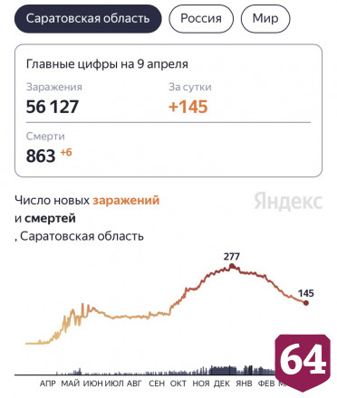 От коронавируса скончались еще 6 жителей Саратовской области
