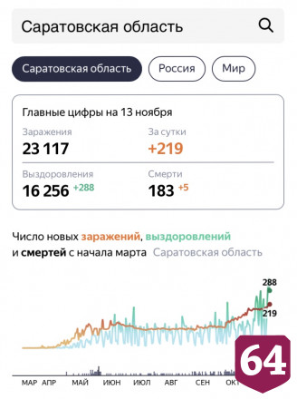 В Саратовской области от коронавируса погибли еще 5 человек