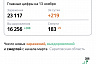 В Саратовской области от коронавируса погибли еще 5 человек