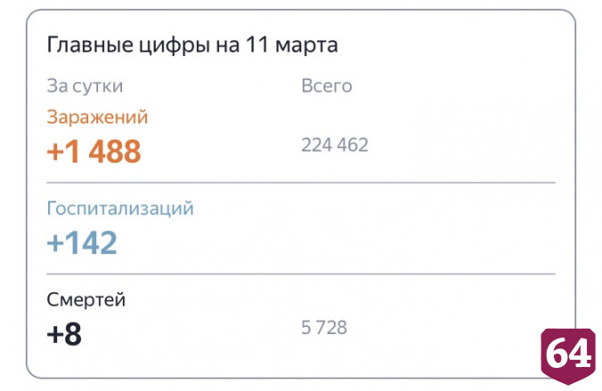 От коронавируса скончались еще 8 жителей Саратовской области 