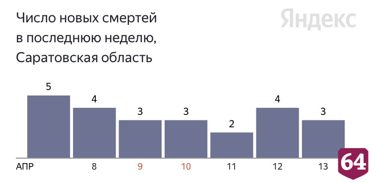 Трое жителей Саратовской области умерли от коронавируса 
