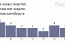 Трое жителей Саратовской области умерли от коронавируса 
