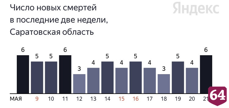 Коронавирус стал причиной смерти пациентов от 64 до 90 лет